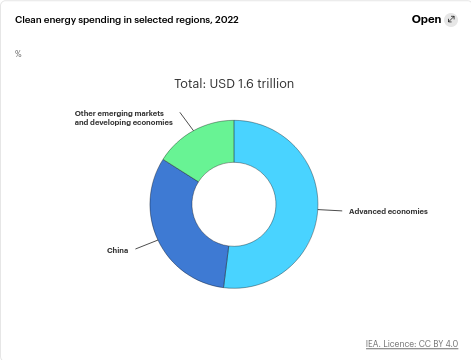 /brief/img/Screenshot 2023-07-18 at 08-20-37 World Energy Investment 2023 – Analysis - IEA.png